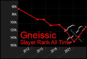 Total Graph of Gneissic