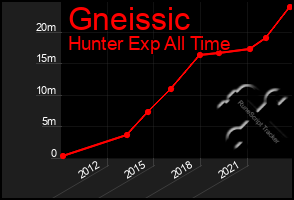 Total Graph of Gneissic