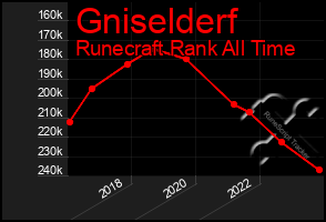 Total Graph of Gniselderf