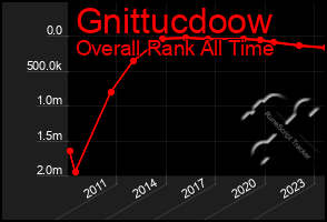 Total Graph of Gnittucdoow