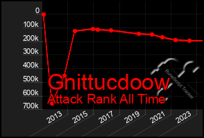 Total Graph of Gnittucdoow