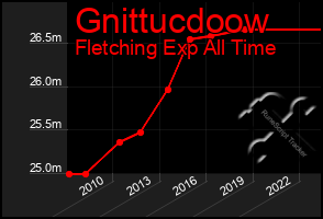 Total Graph of Gnittucdoow