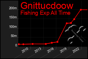 Total Graph of Gnittucdoow