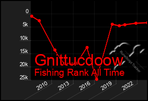Total Graph of Gnittucdoow
