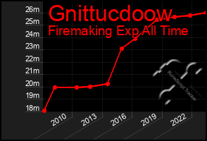 Total Graph of Gnittucdoow