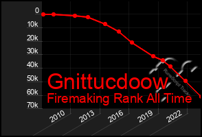 Total Graph of Gnittucdoow