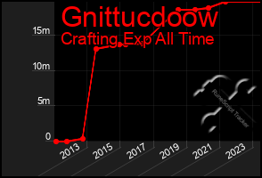 Total Graph of Gnittucdoow