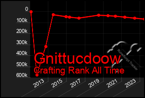 Total Graph of Gnittucdoow