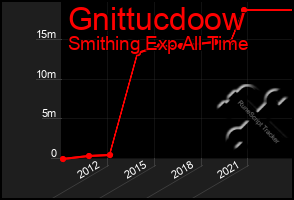 Total Graph of Gnittucdoow