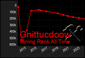 Total Graph of Gnittucdoow