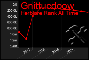 Total Graph of Gnittucdoow