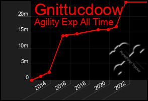 Total Graph of Gnittucdoow