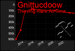 Total Graph of Gnittucdoow