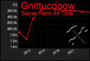 Total Graph of Gnittucdoow