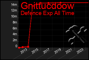 Total Graph of Gnittucdoow