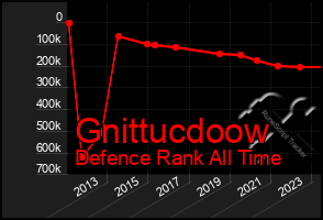 Total Graph of Gnittucdoow