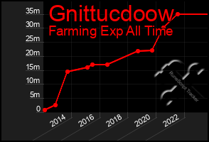 Total Graph of Gnittucdoow