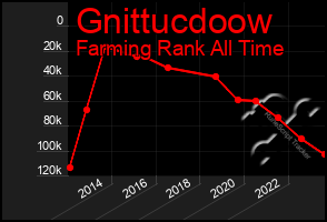 Total Graph of Gnittucdoow