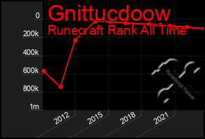 Total Graph of Gnittucdoow