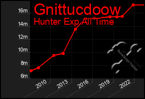 Total Graph of Gnittucdoow