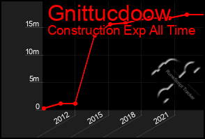 Total Graph of Gnittucdoow