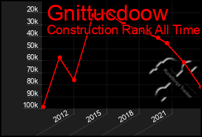 Total Graph of Gnittucdoow