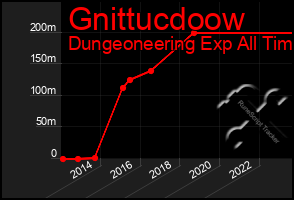 Total Graph of Gnittucdoow