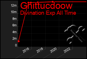 Total Graph of Gnittucdoow