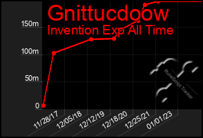 Total Graph of Gnittucdoow