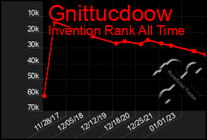 Total Graph of Gnittucdoow