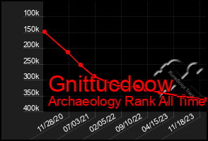 Total Graph of Gnittucdoow