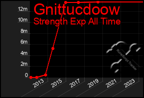 Total Graph of Gnittucdoow