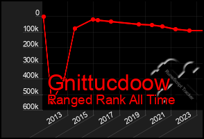 Total Graph of Gnittucdoow