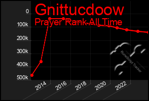 Total Graph of Gnittucdoow