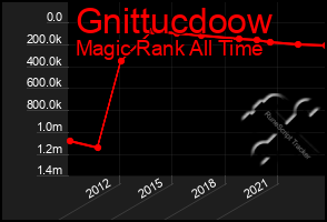 Total Graph of Gnittucdoow