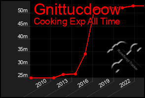 Total Graph of Gnittucdoow