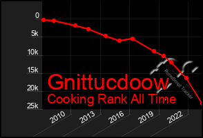 Total Graph of Gnittucdoow