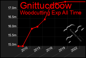Total Graph of Gnittucdoow