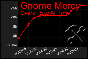Total Graph of Gnome Mercy