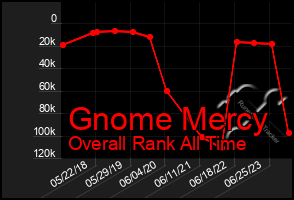 Total Graph of Gnome Mercy