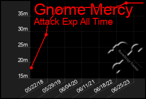 Total Graph of Gnome Mercy