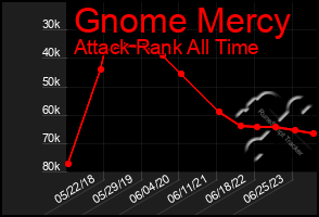 Total Graph of Gnome Mercy