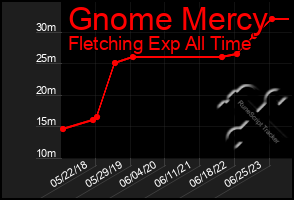 Total Graph of Gnome Mercy