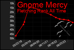 Total Graph of Gnome Mercy
