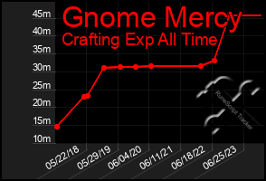 Total Graph of Gnome Mercy