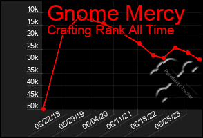 Total Graph of Gnome Mercy