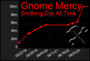 Total Graph of Gnome Mercy