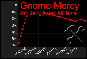 Total Graph of Gnome Mercy