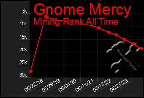 Total Graph of Gnome Mercy