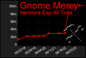 Total Graph of Gnome Mercy